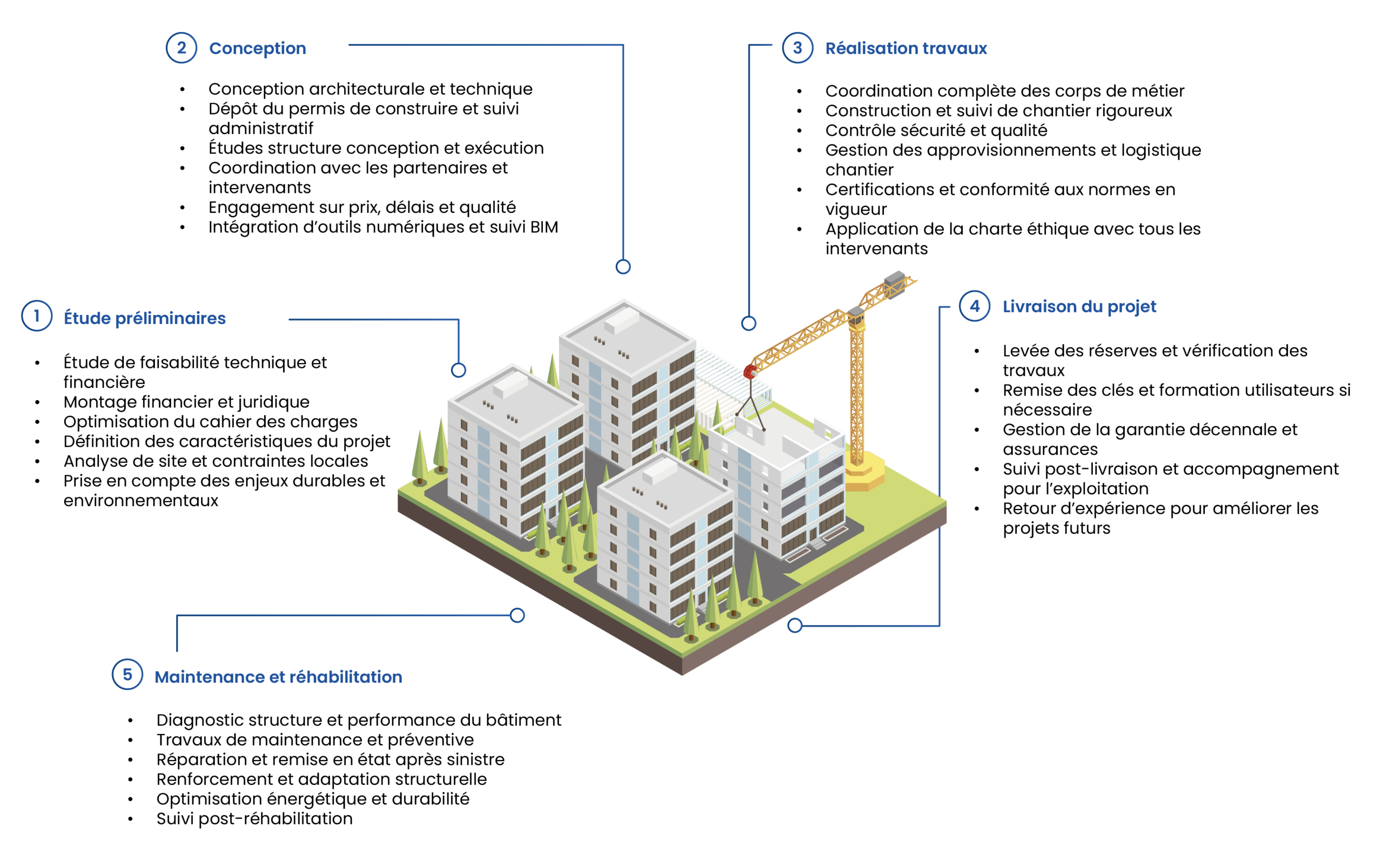 Cycle du bâtiment - Quarco Incore